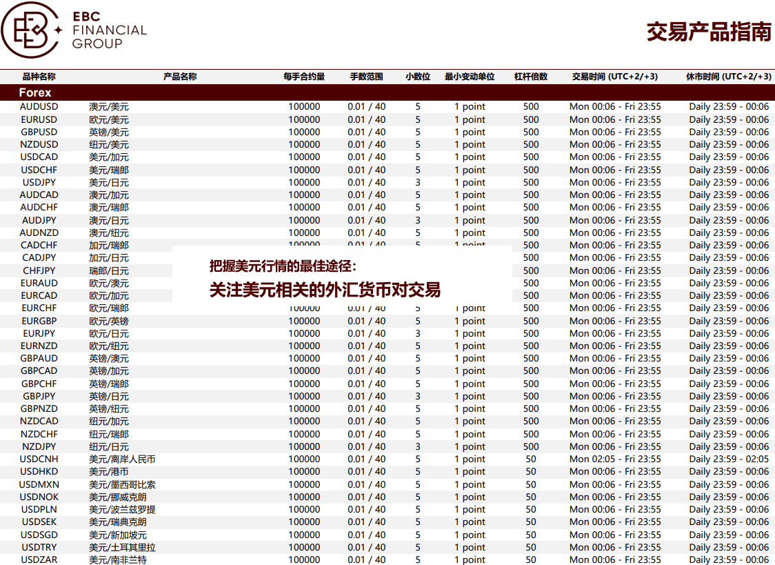 EBC金融集团助力把控美元行情