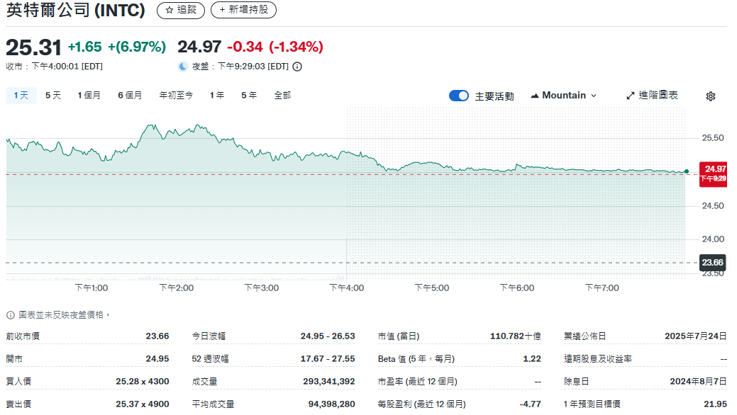 英特爾公司股價走勢