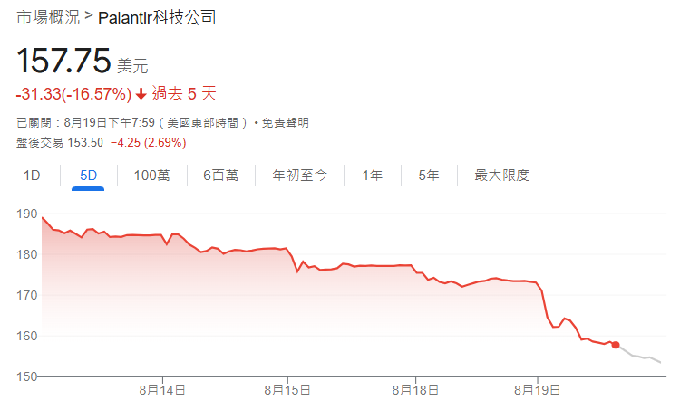 PLTR股價近期行情趨勢