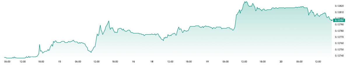 HKDUSD Rate Chnage over the 5 Days
