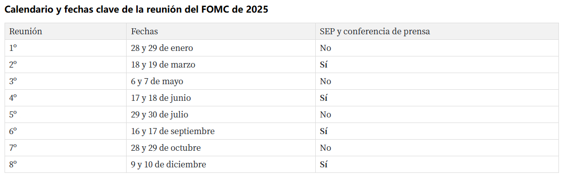 Calendario oficial de reuniones del FOMC para el año 2025