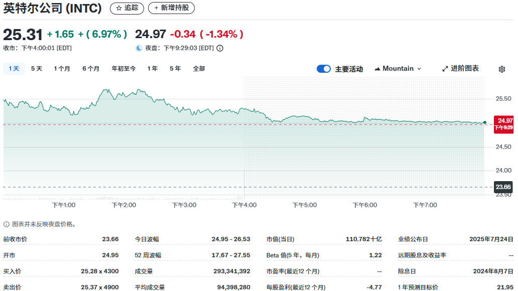 英特尔公司股价走势
