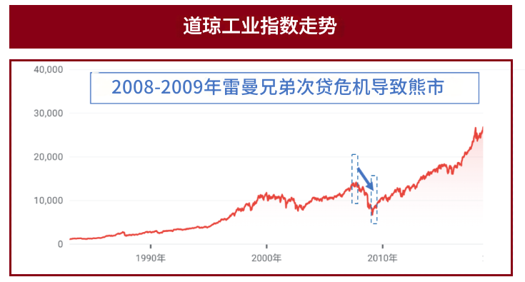 美股历史上的典型熊市