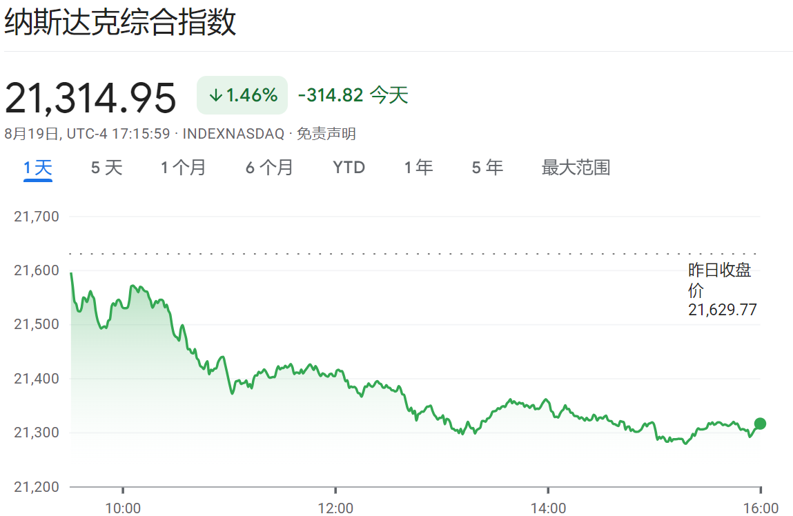 纳斯达克指数大跌314.82点，跌幅1.46%