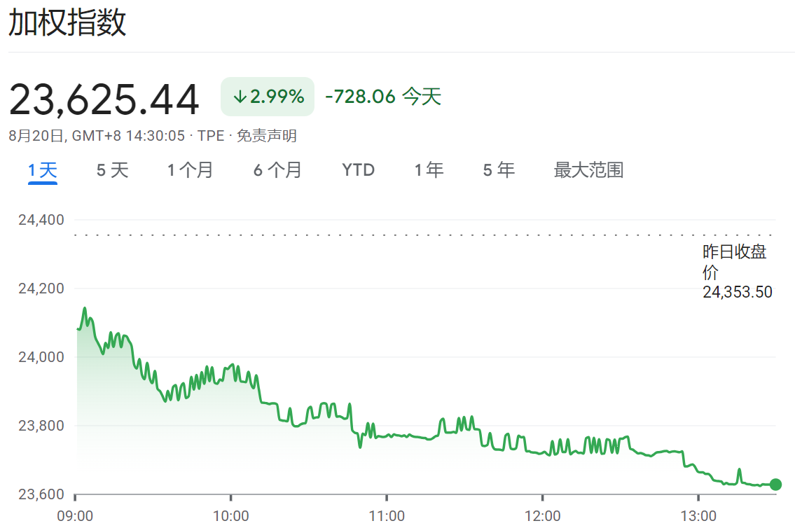 台股大跌728.06点