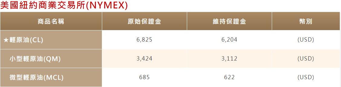 輕原油期貨保證金（NYMEX)