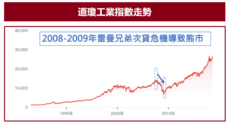 美股歷史上典型的熊市