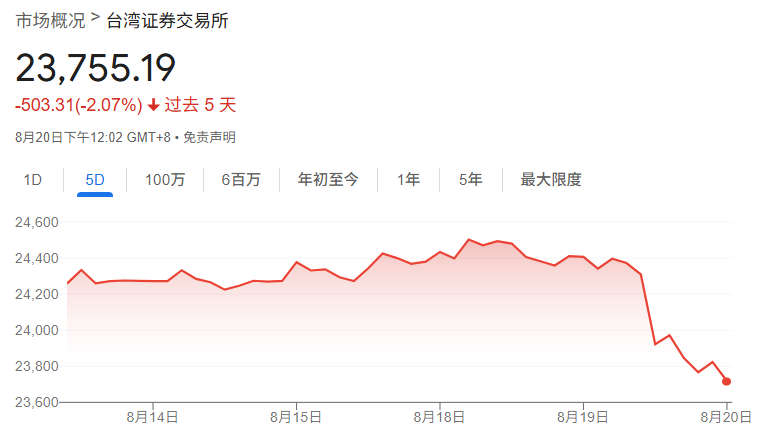 台湾加权指数近期表现