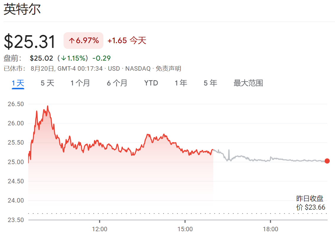 英特尔涨6.97%