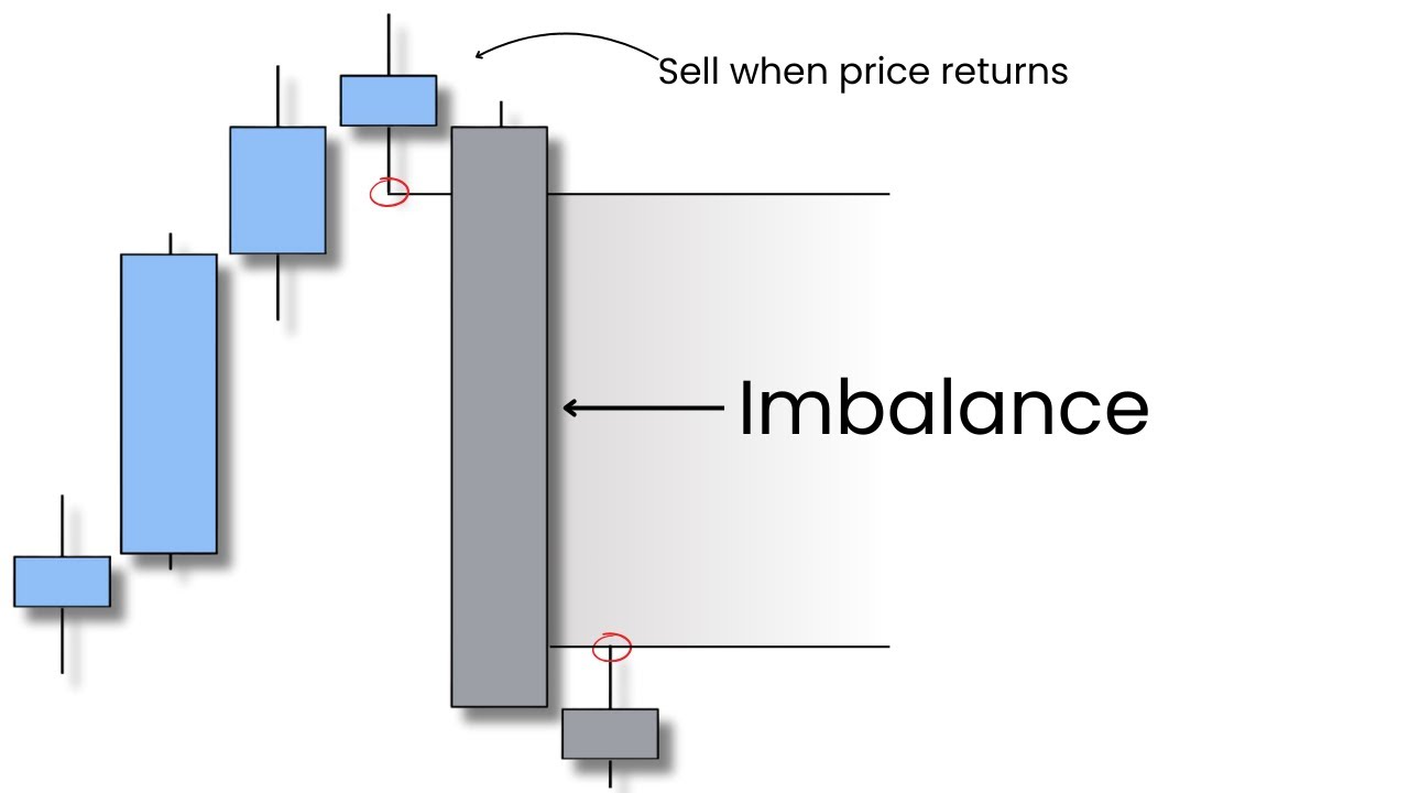 Imbalance in Forex
