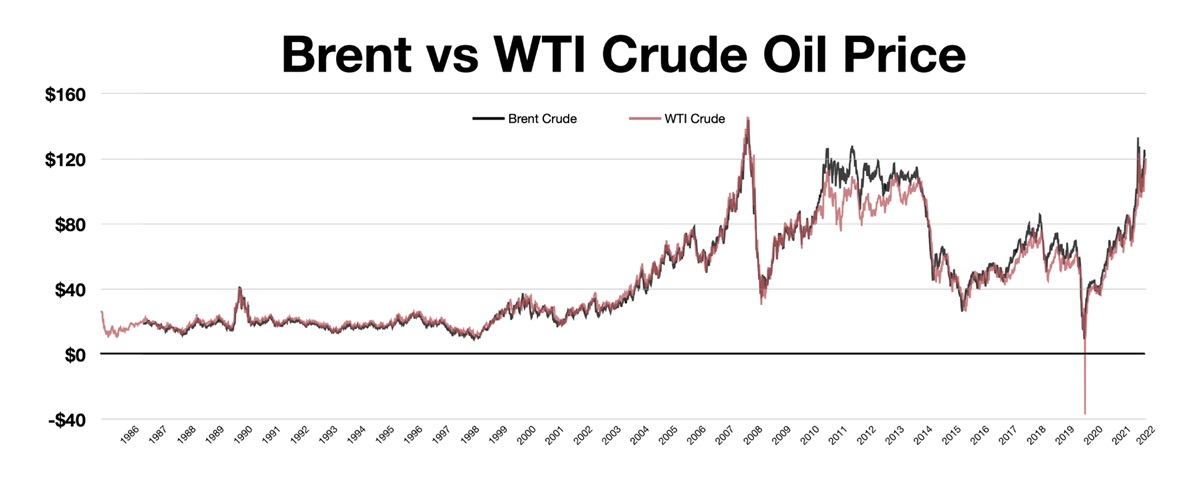 Brent vs WTI Crude Oil Price.jpg