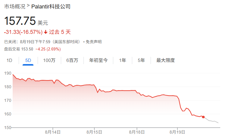 PLTR股价近期行情趋势