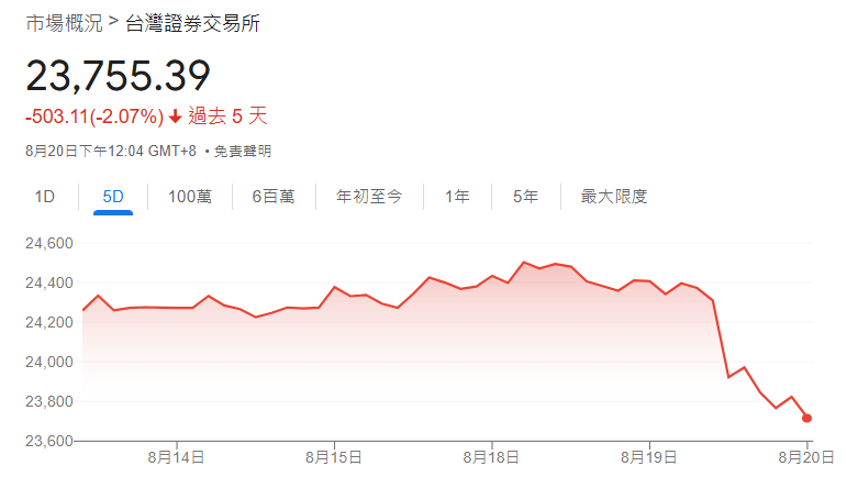 台灣加權指數近期表現