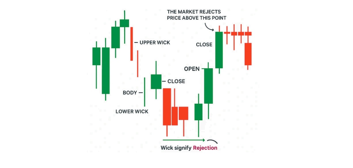 Stock Candle Basics