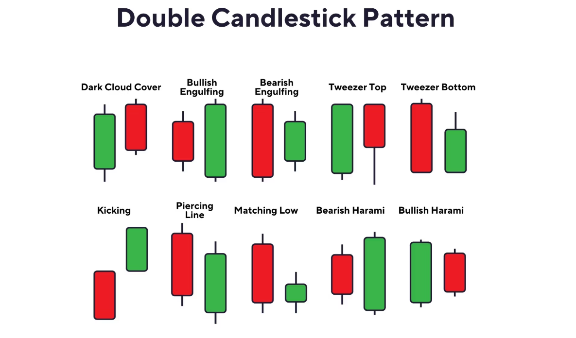 Double Candlestick Pattern