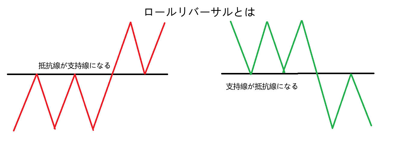 ロールリバーサルとは