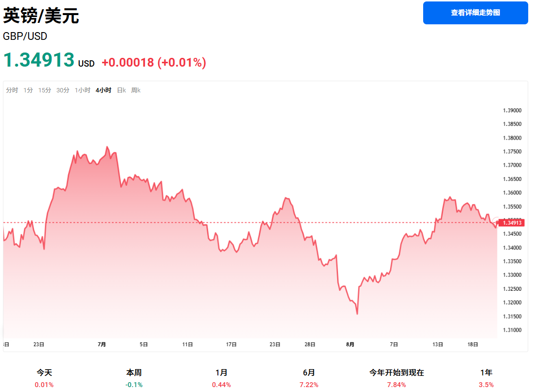 英镑兑美元近期走势图