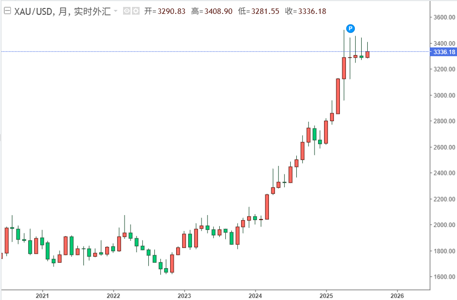黄金现货兑美元走势
