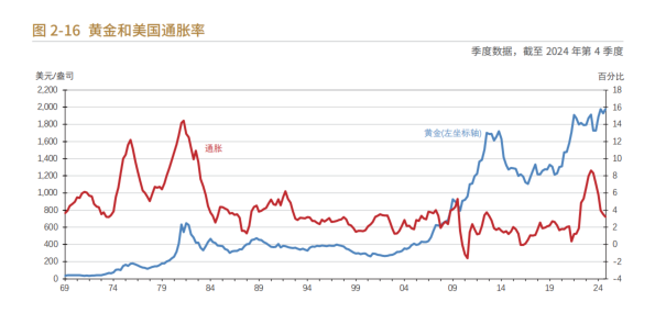 黄金和美国通胀率