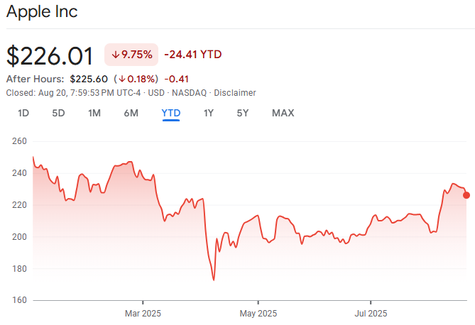 Apple Share Price Chart.png