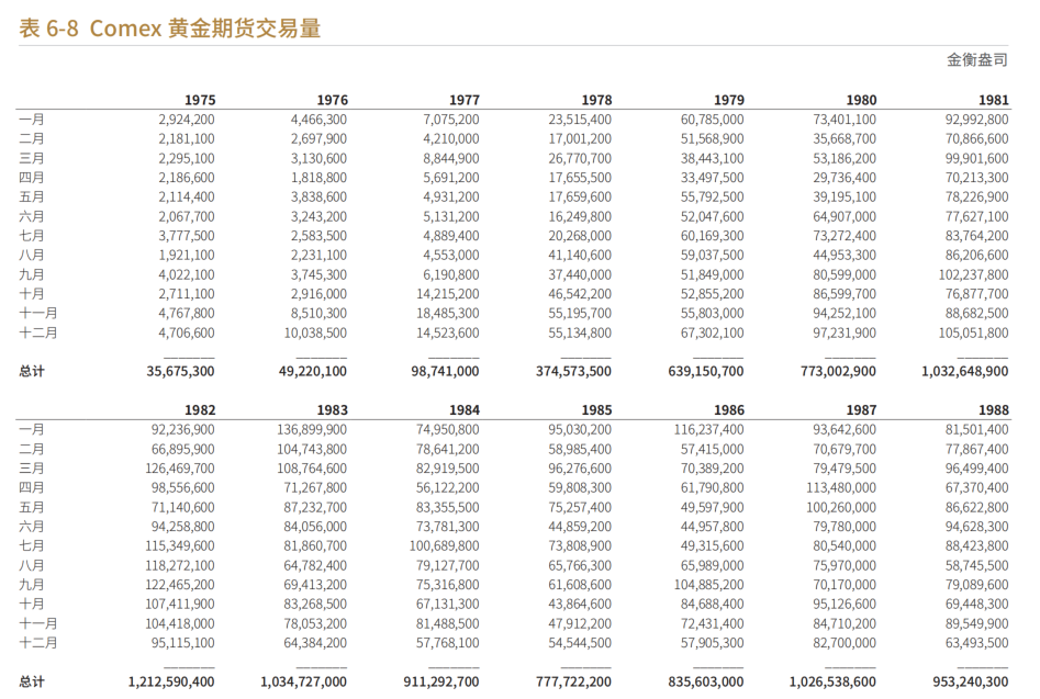 Comex 黄金期货交易量