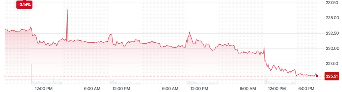 APPL Price Change over the Last 5 Days