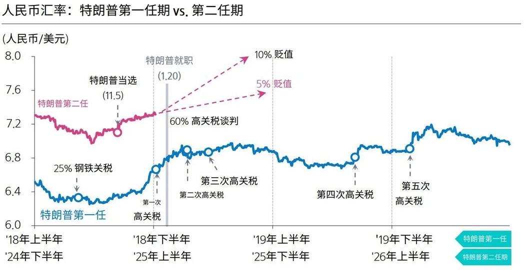 特朗普任期人民币兑美元汇率