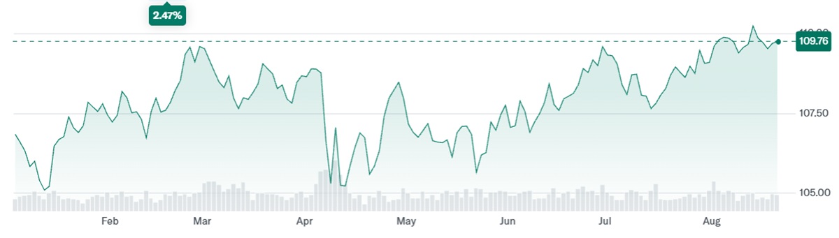 LQD Price Change over the Last Year