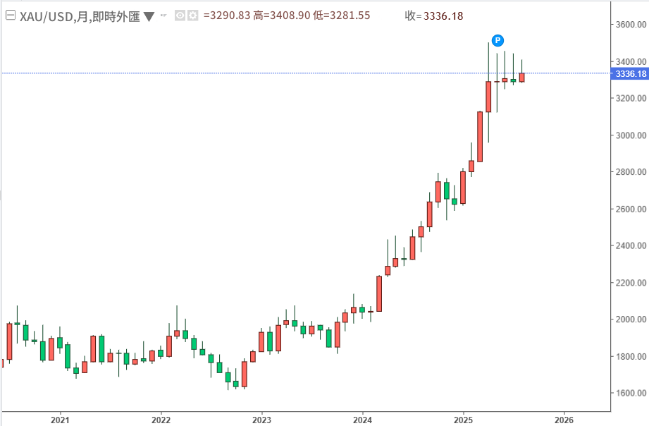 黃金現貨兌美元走勢
