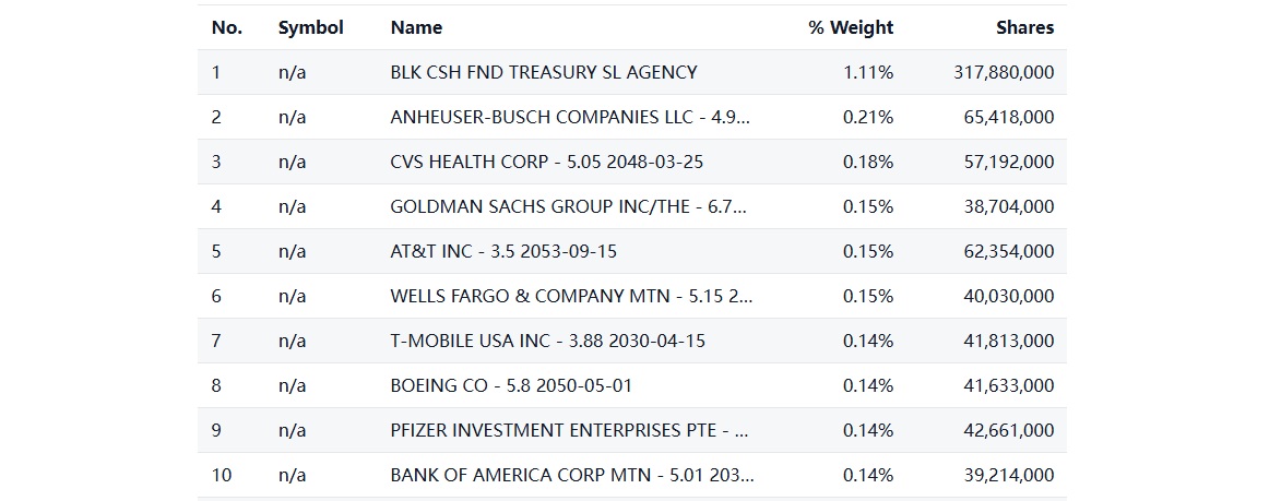 LQD ETF Holding List