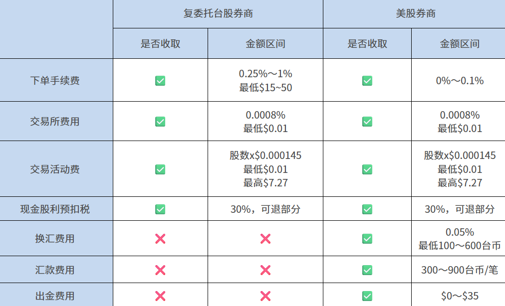 美股券商手续费与复委托比较