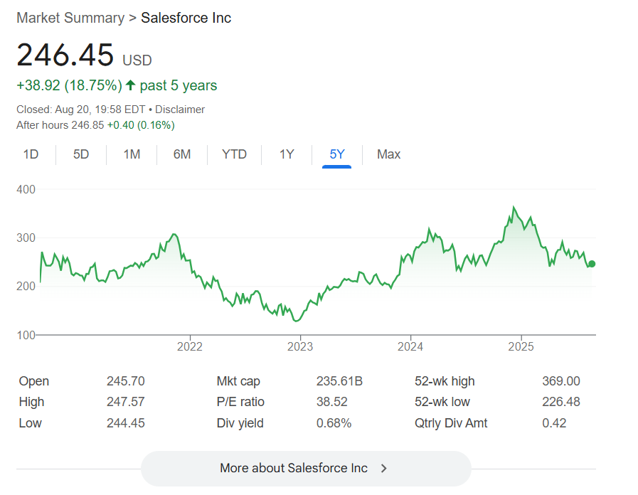 過去5年間のセールスフォース株価推移