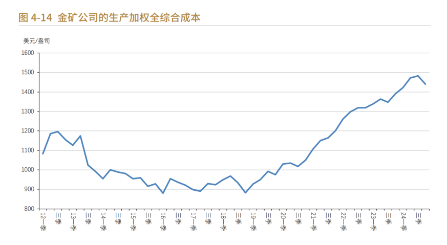 金矿公司的生产加权全综合成本