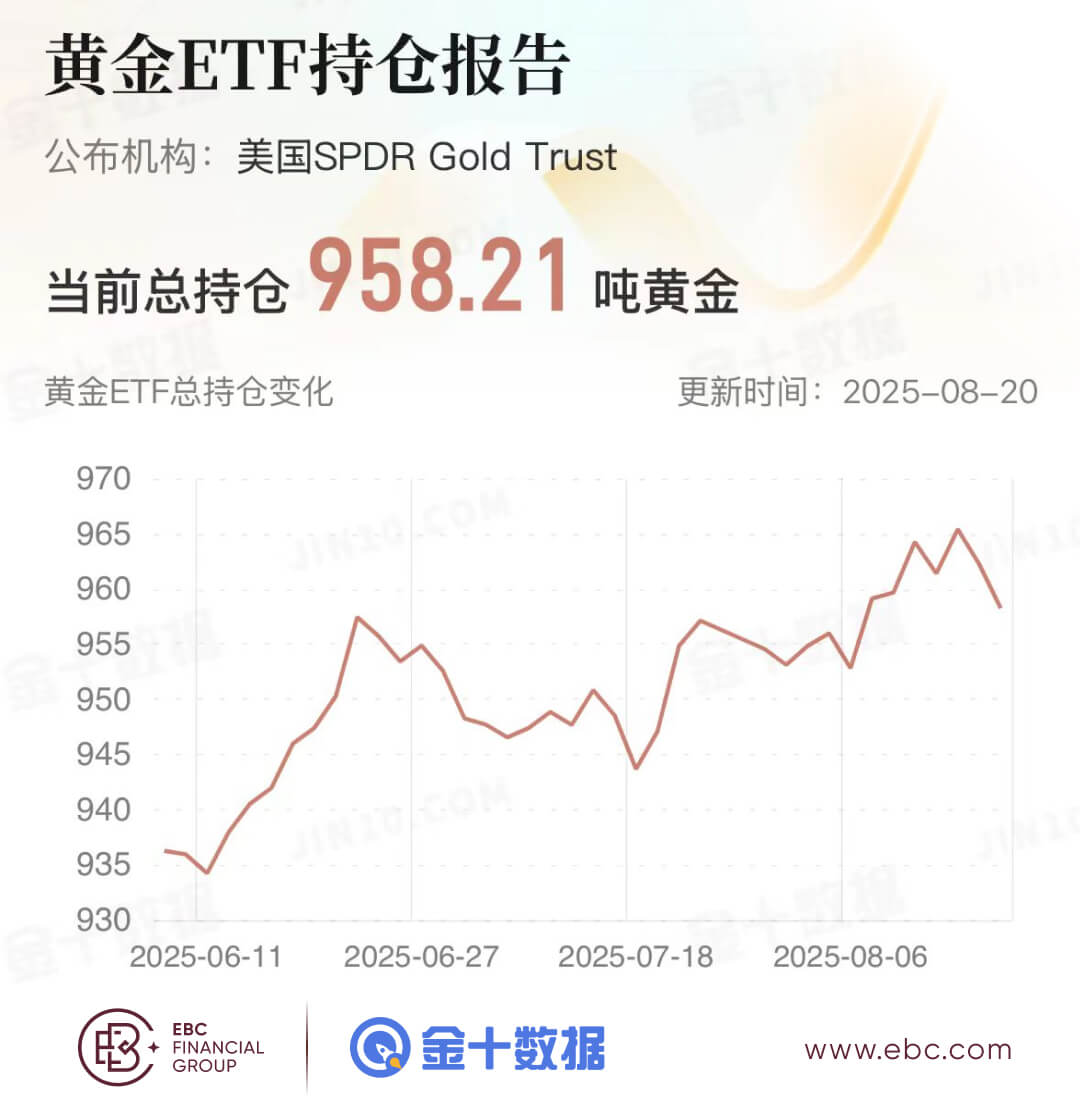 黄金ETF持仓报告