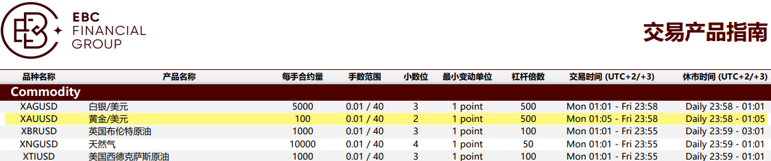 EBC支持黄金现货兑美元交易