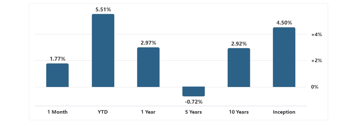 LQD ETF Performance at a Glance