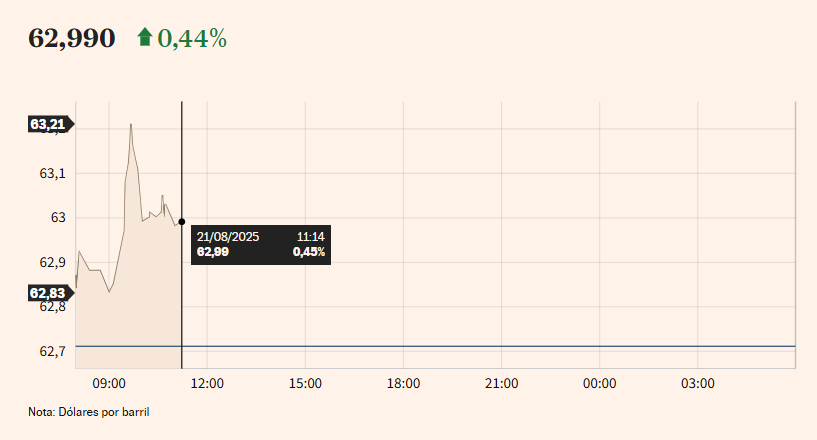 Gráfico del WTI hoy