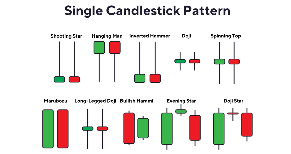 Single Candlestick Pattern