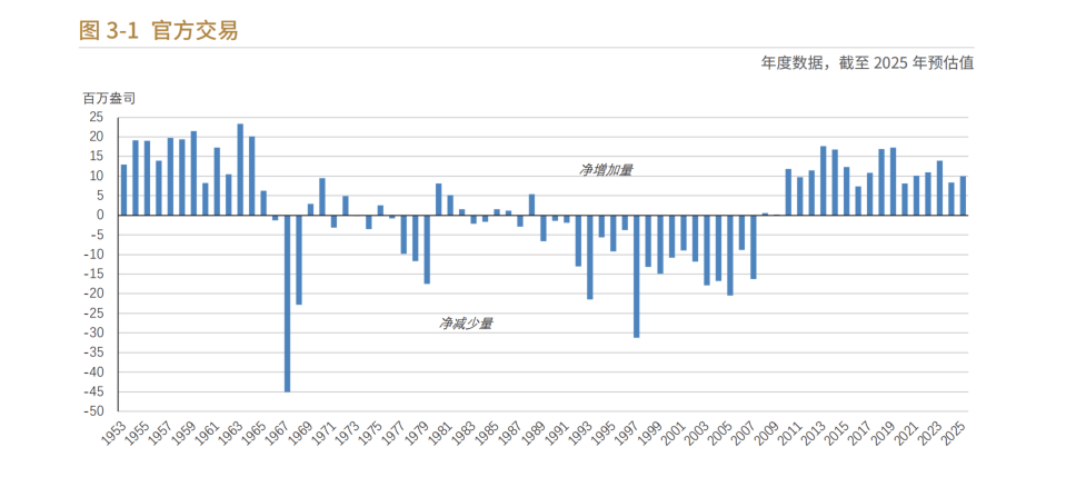 官方交易数据