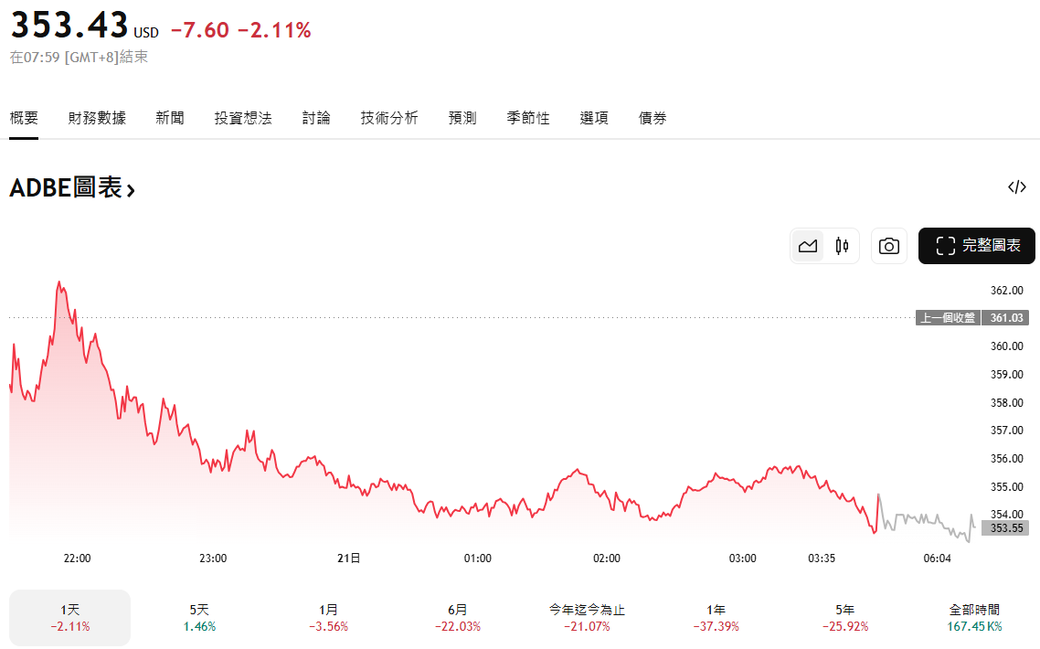 Adobe近期股價走勢
