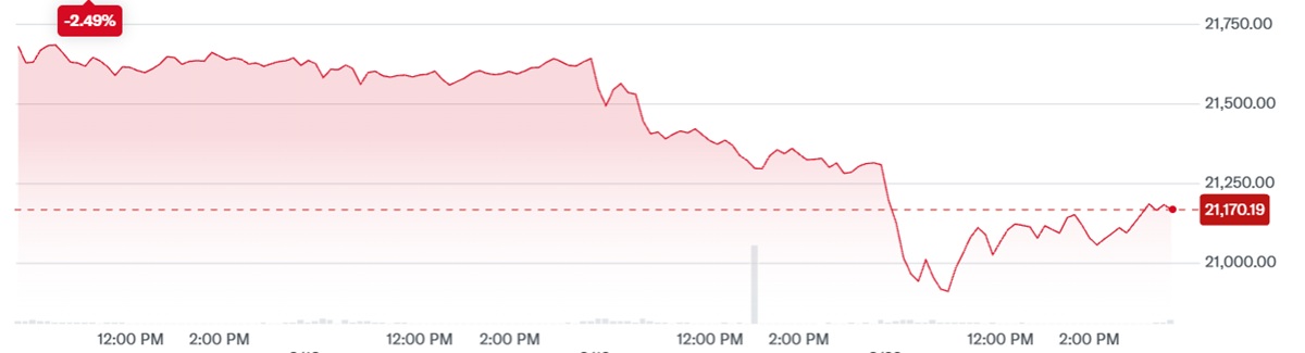 Nasdaq Composite Price Change over the Last 5 Days