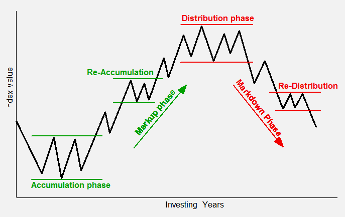 Dow Theory