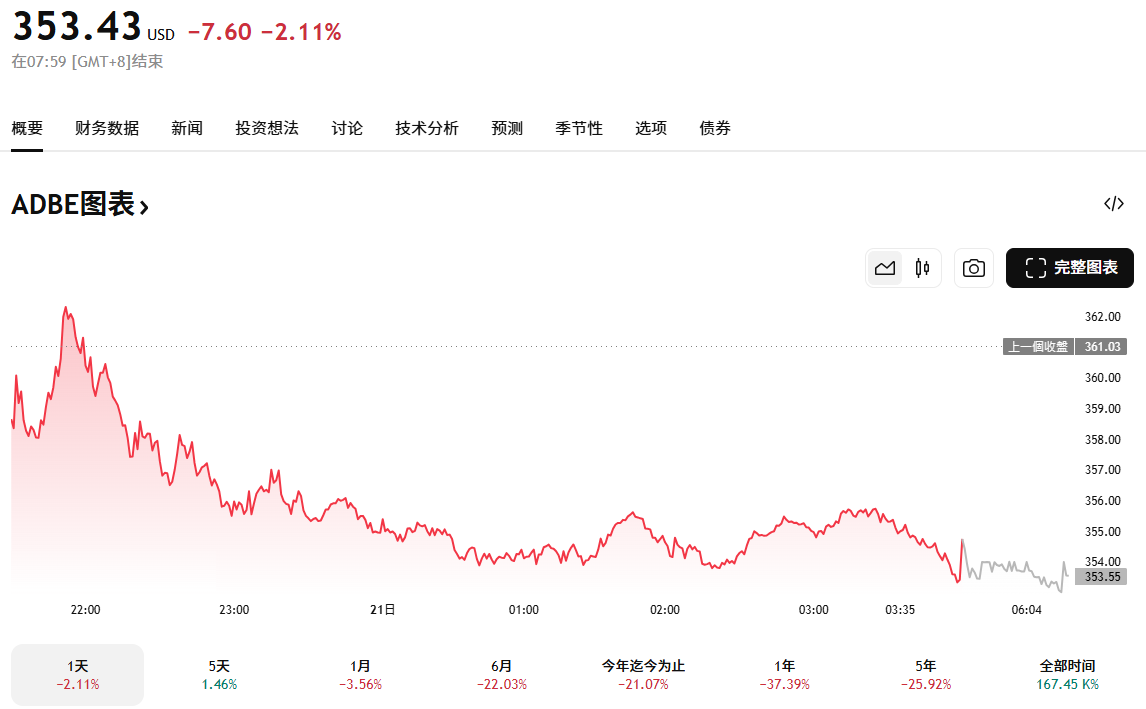 Adobe近期股价走势