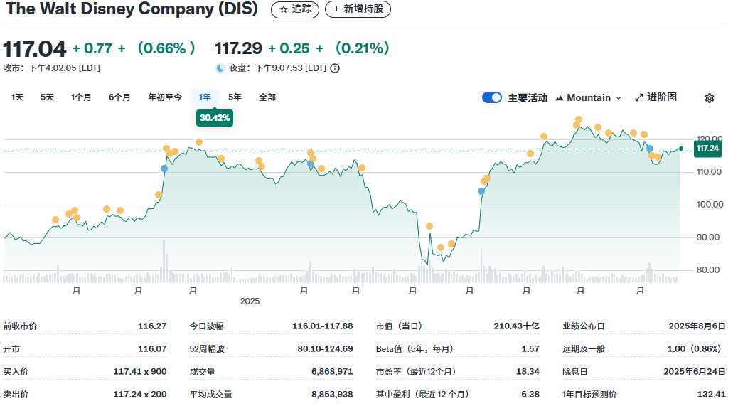 DIS股票近一年走势图