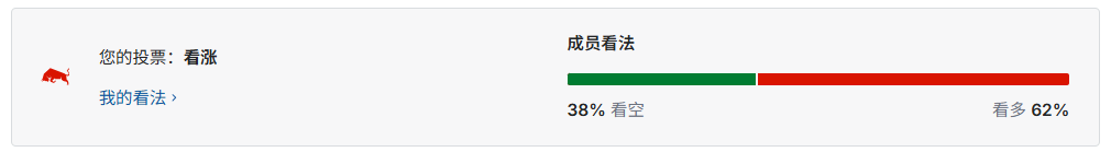 黄金现货兑美元看涨信心较大