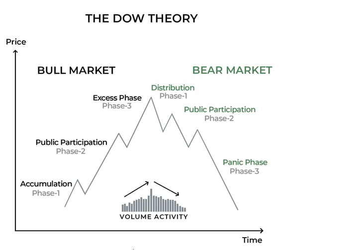Dow Theory