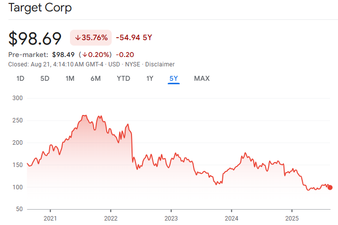Target Stock Price 2025
