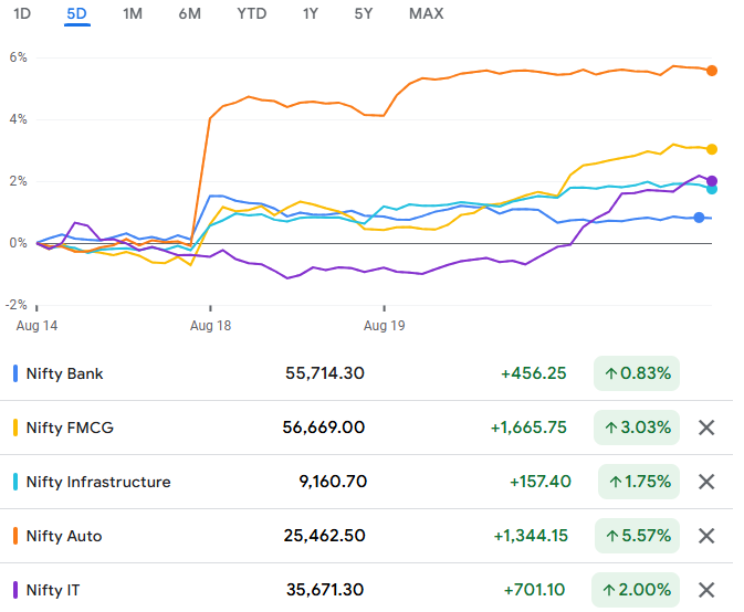 Indian Equities