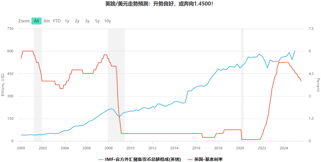 英鎊兌美元走勢預測