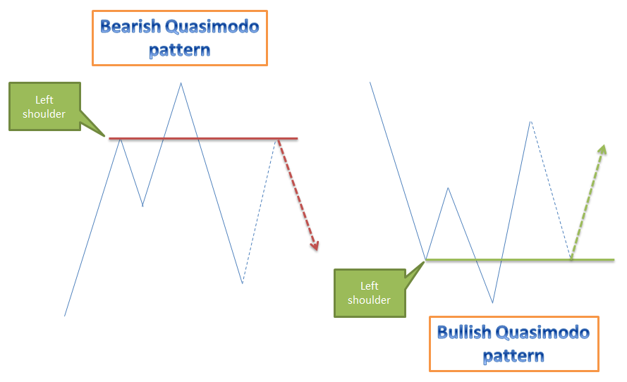 Bearish QM Pattern vs Bullish QM Pattern
